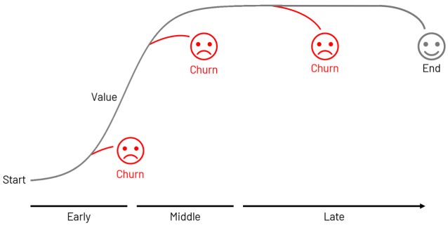 Machine Learning (ML) Churn Prediction