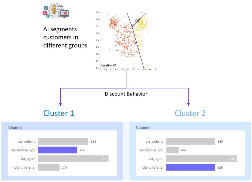 Machine Learning (ML) Customer Segmentation