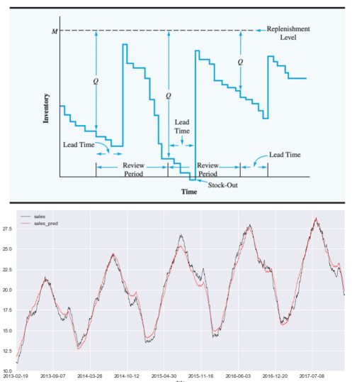 Machine Learning (ML) Inventory Management