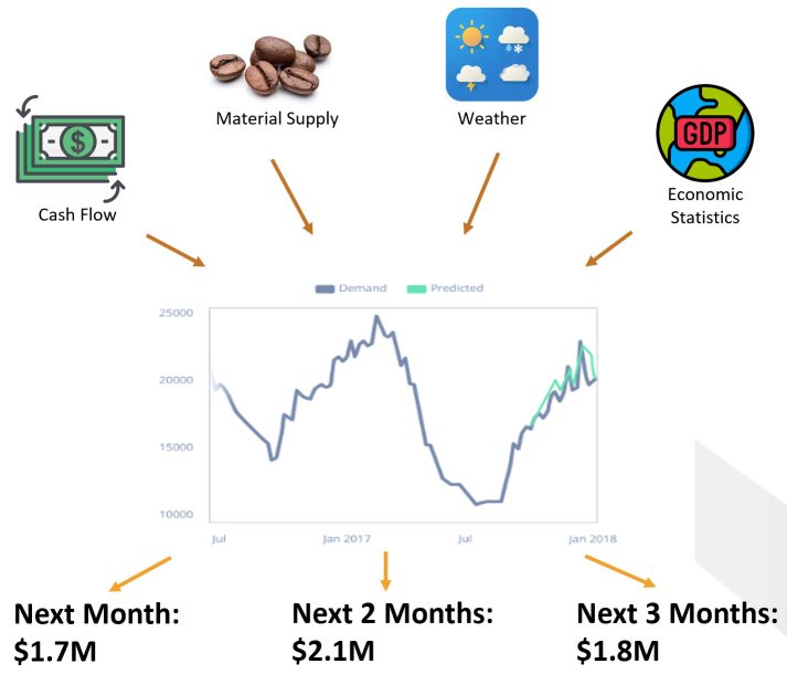 Machine Learning Use Case - Demand Forecasting