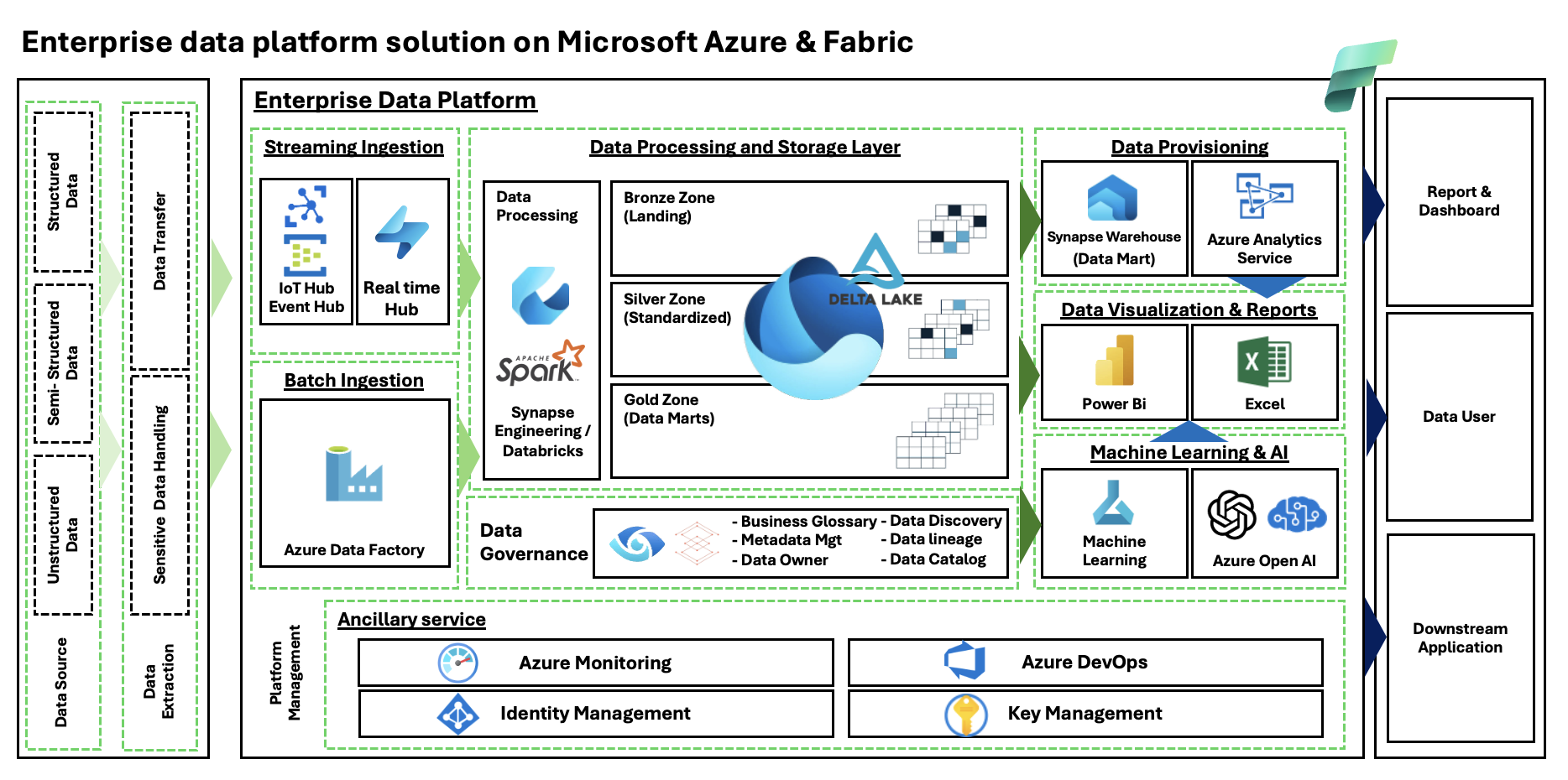 Enterprise data platform solution on Microsoft Azure & Fabric